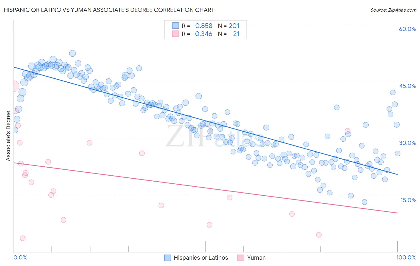 Hispanic or Latino vs Yuman Associate's Degree