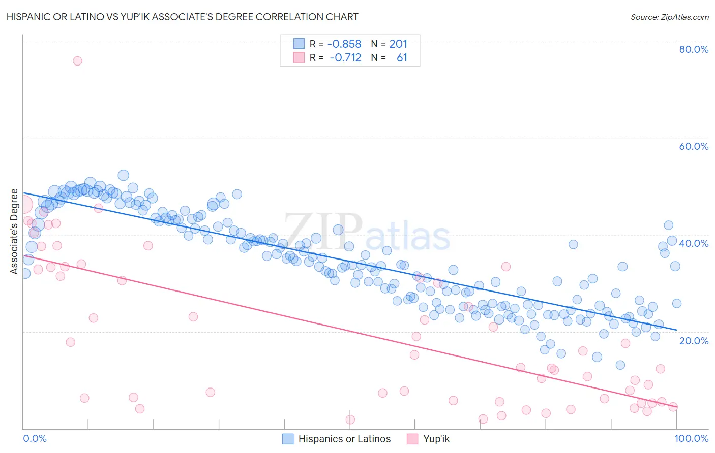 Hispanic or Latino vs Yup'ik Associate's Degree