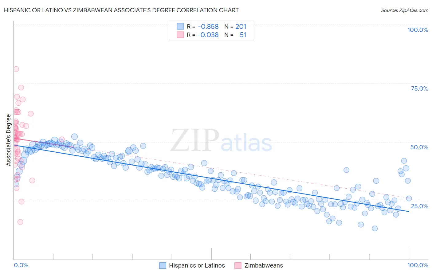 Hispanic or Latino vs Zimbabwean Associate's Degree