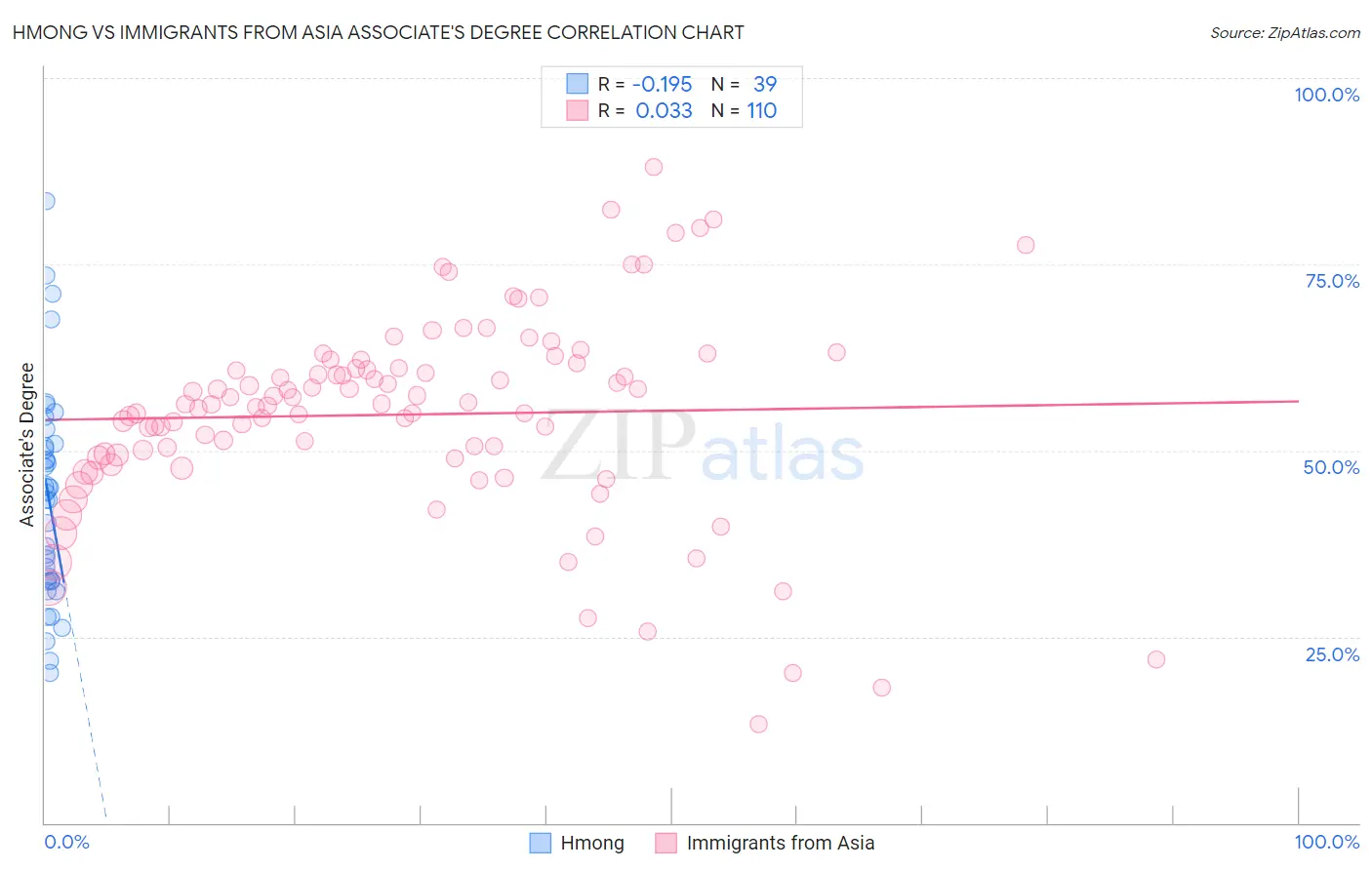 Hmong vs Immigrants from Asia Associate's Degree