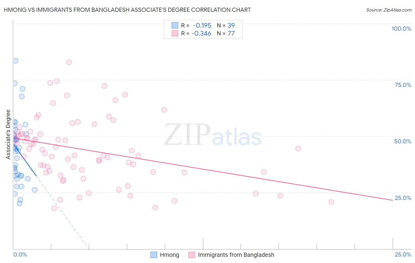 Hmong vs Immigrants from Bangladesh Associate's Degree
