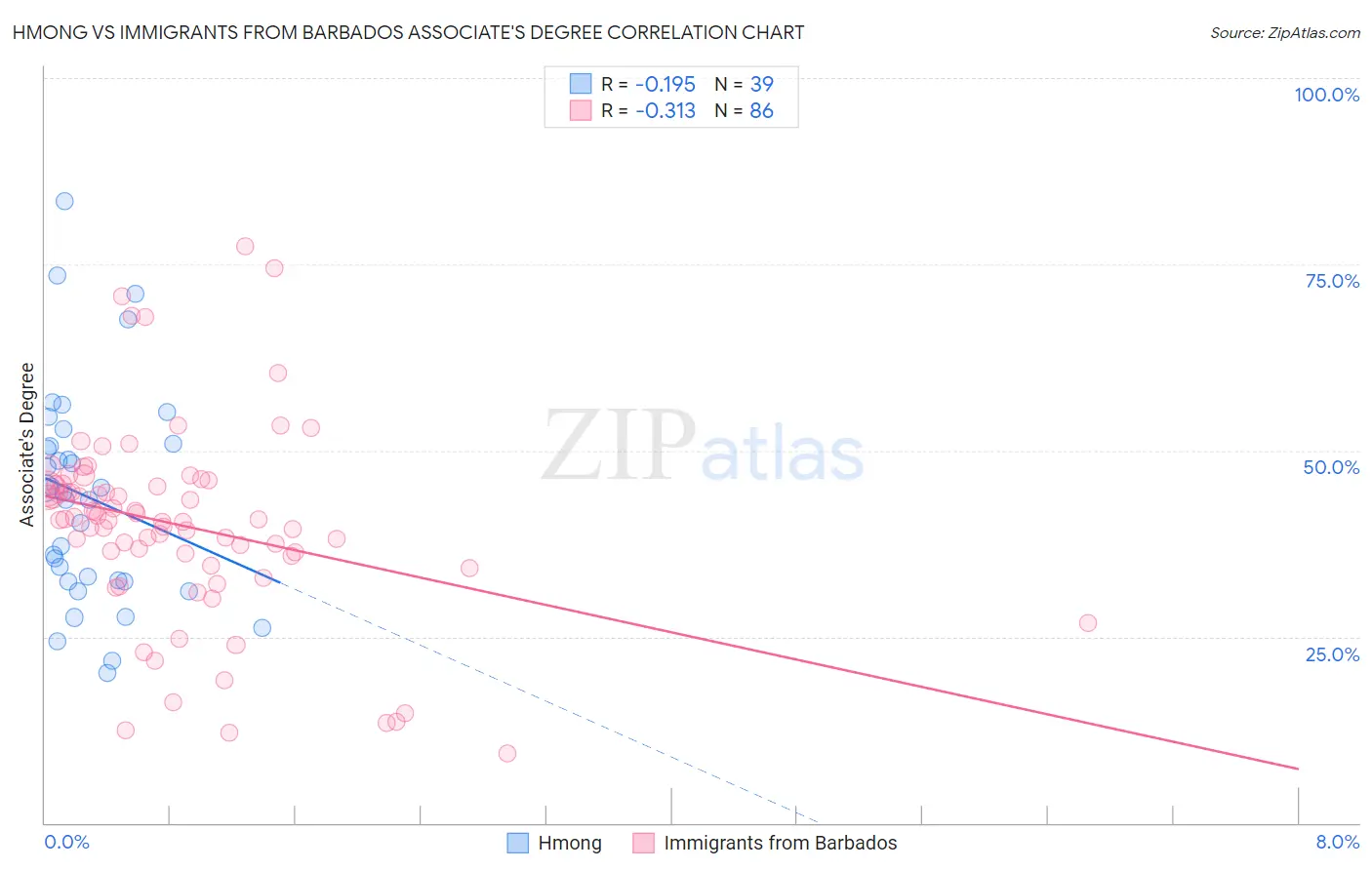 Hmong vs Immigrants from Barbados Associate's Degree