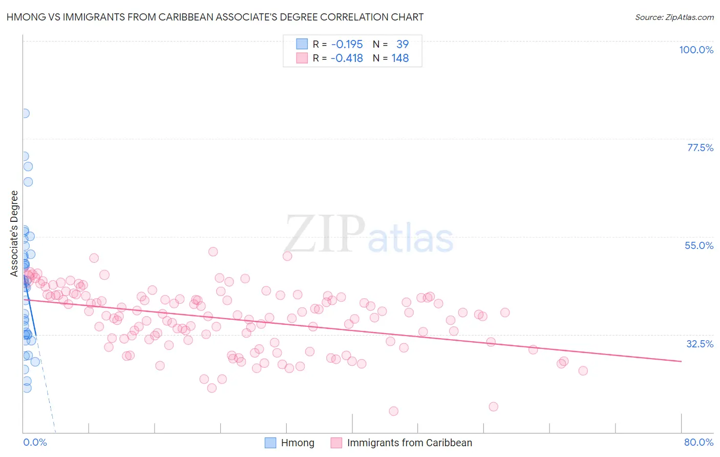 Hmong vs Immigrants from Caribbean Associate's Degree