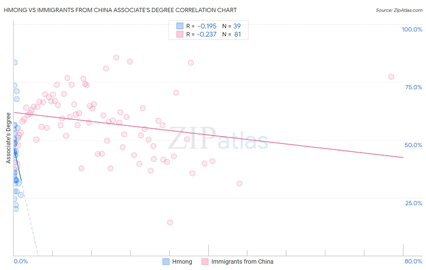 Hmong vs Immigrants from China Associate's Degree