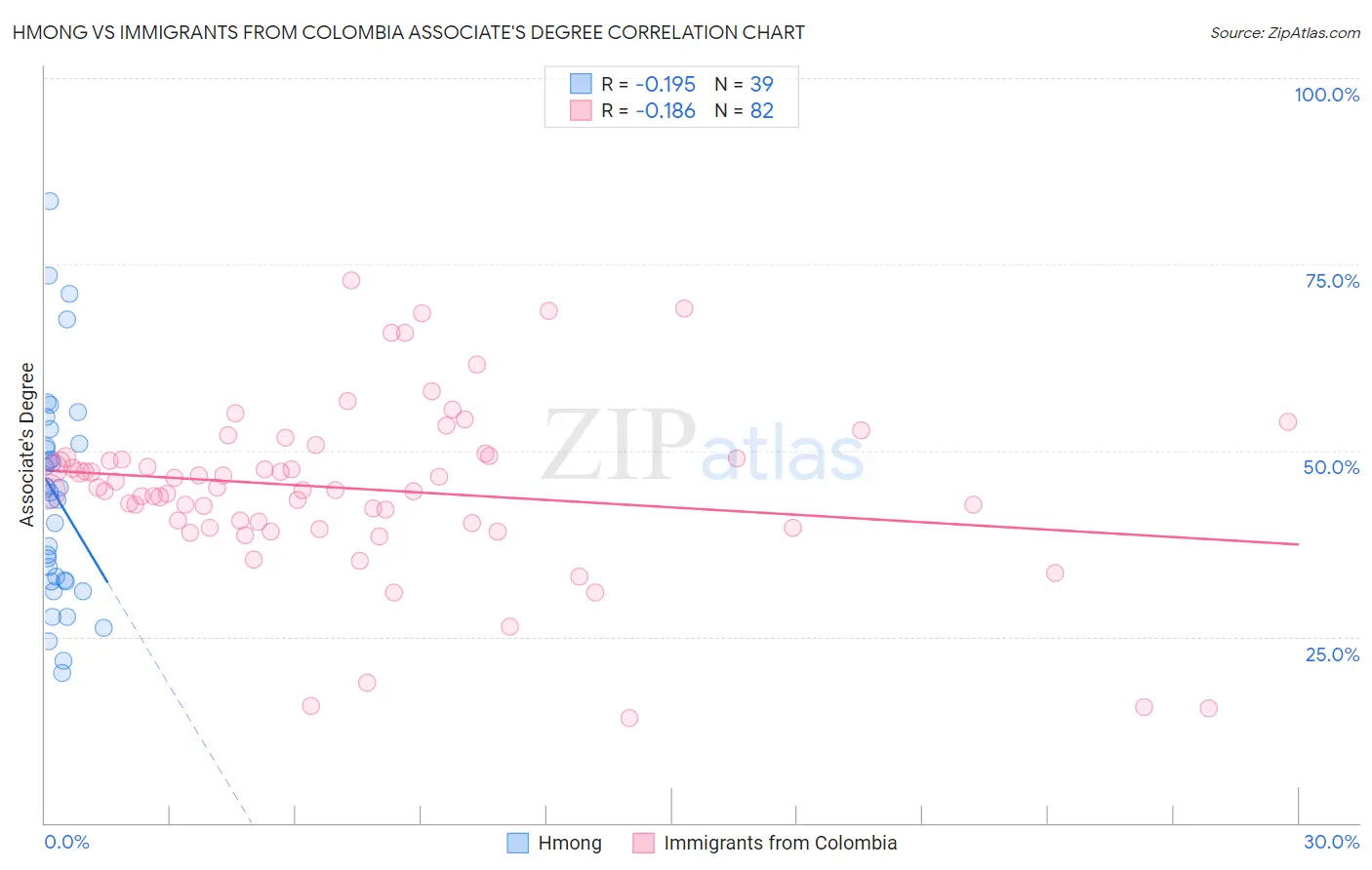 Hmong vs Immigrants from Colombia Associate's Degree