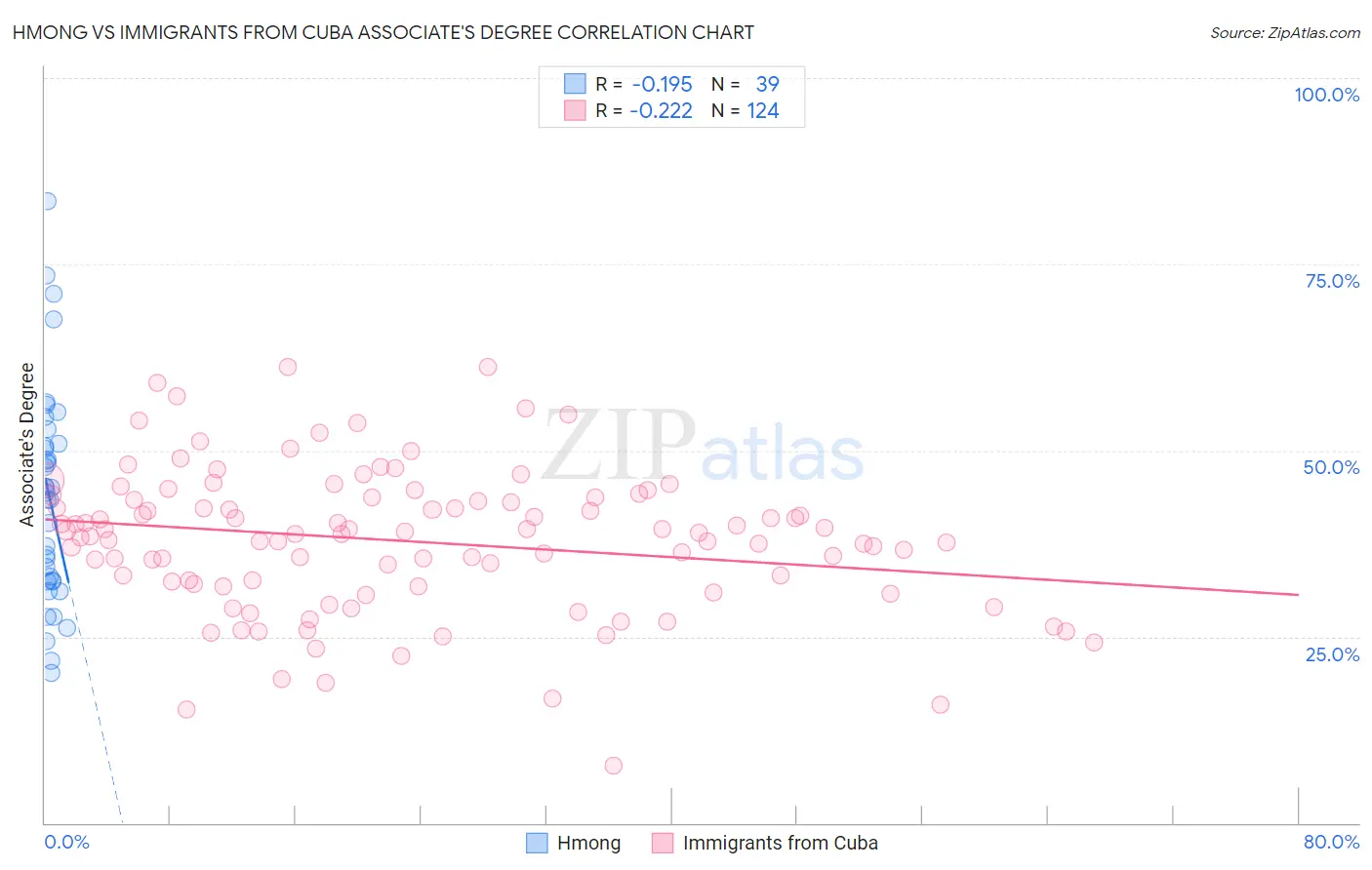 Hmong vs Immigrants from Cuba Associate's Degree