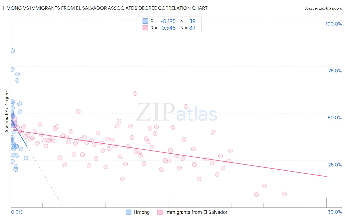 Hmong vs Immigrants from El Salvador Associate's Degree
