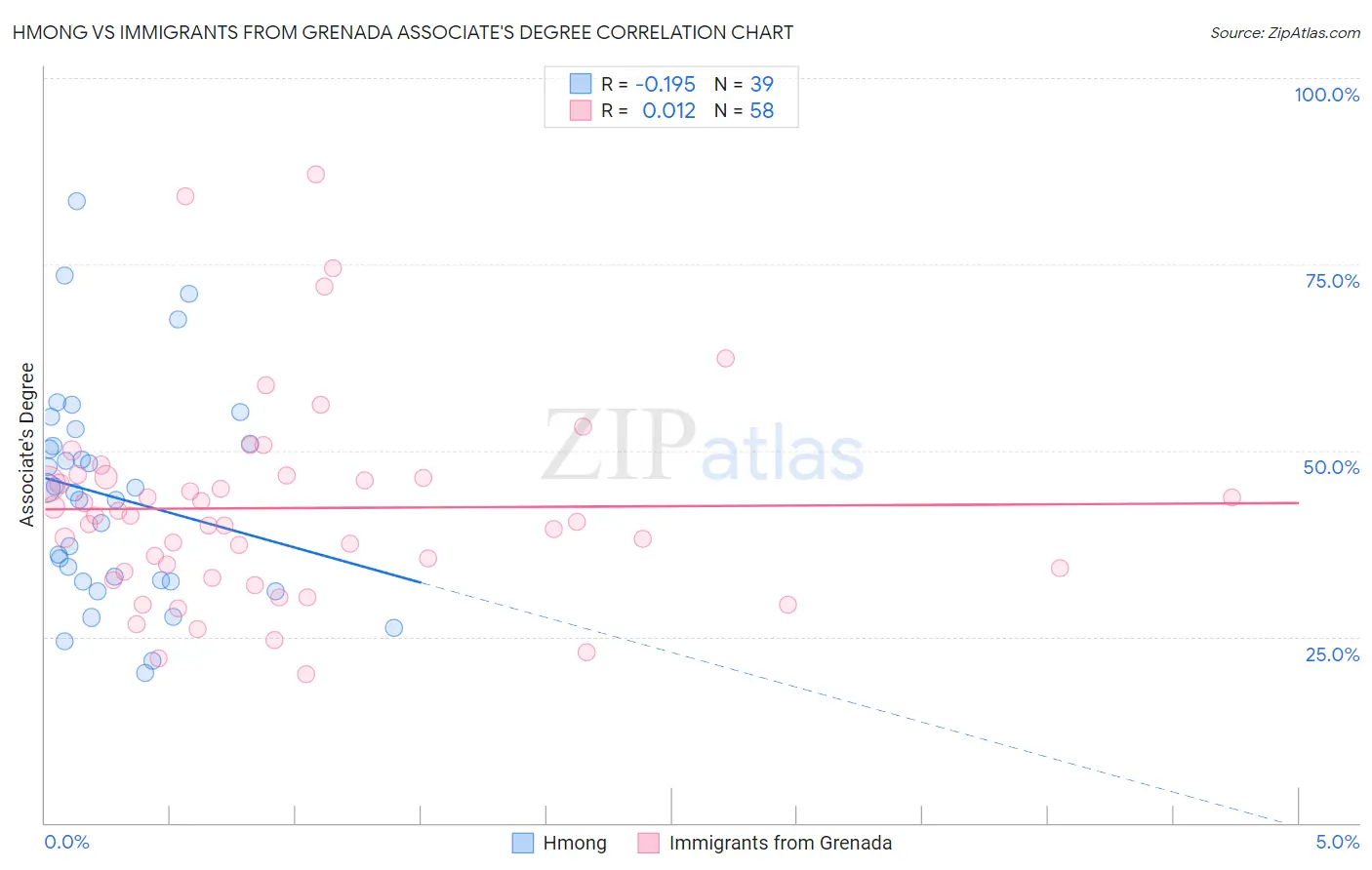 Hmong vs Immigrants from Grenada Associate's Degree