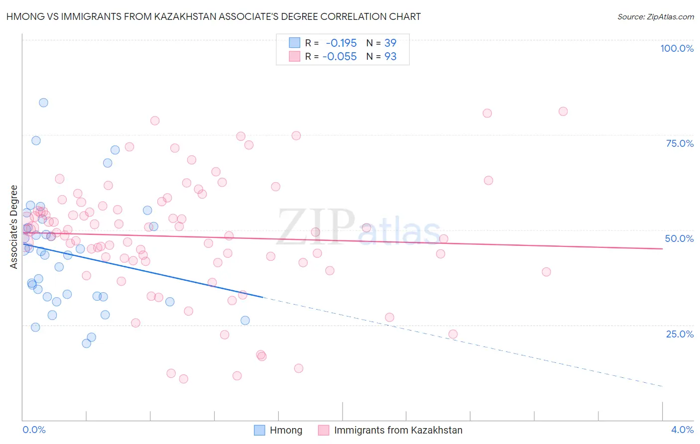 Hmong vs Immigrants from Kazakhstan Associate's Degree