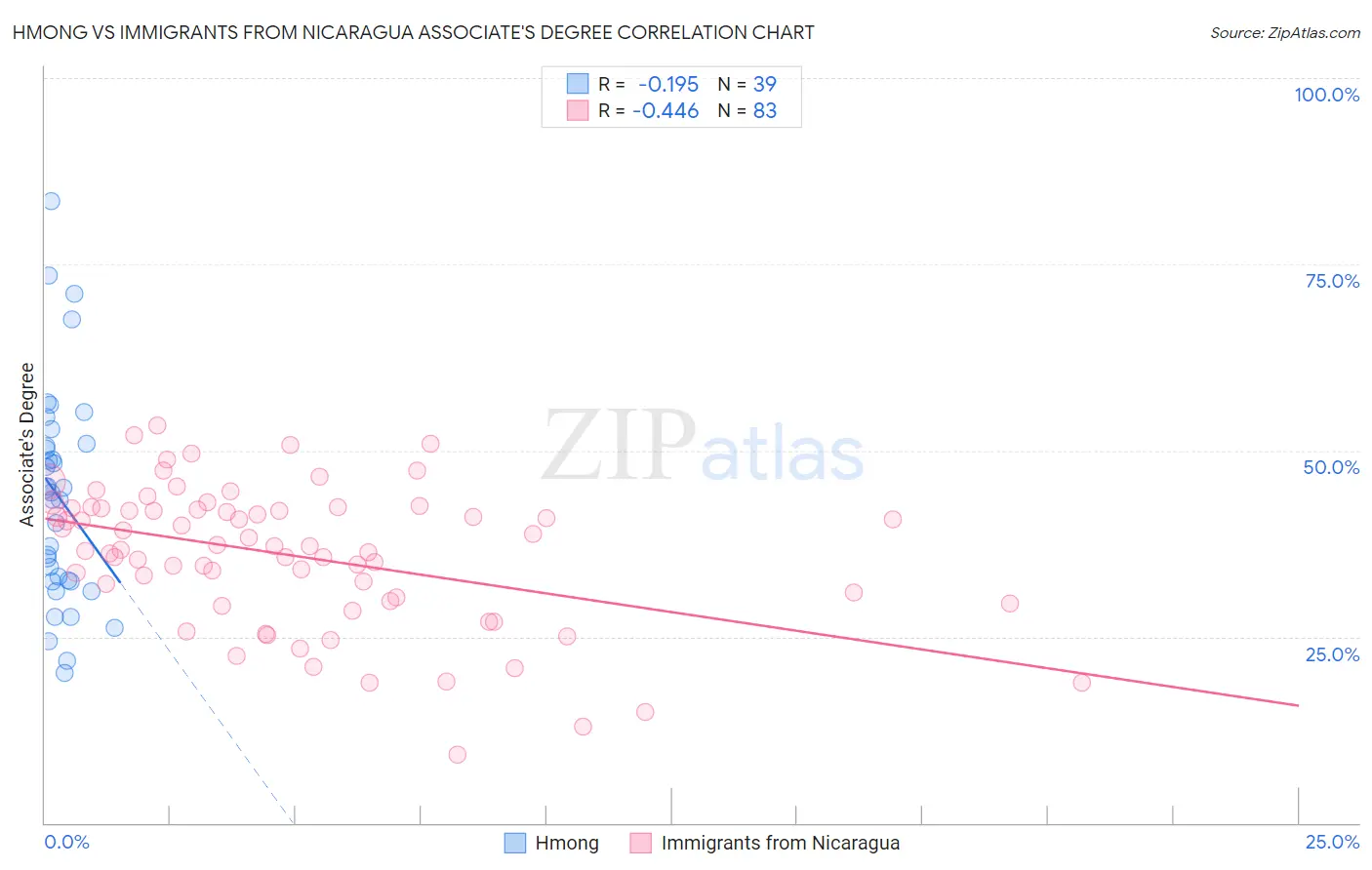 Hmong vs Immigrants from Nicaragua Associate's Degree