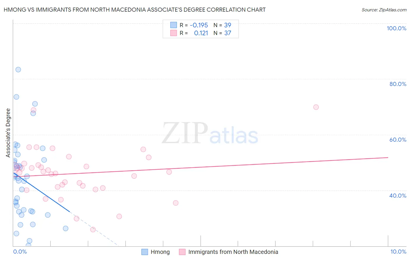 Hmong vs Immigrants from North Macedonia Associate's Degree