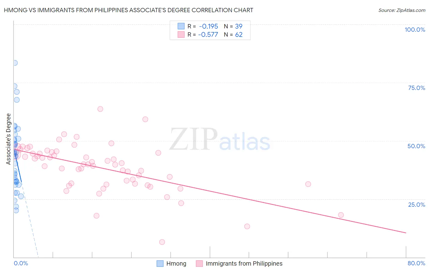 Hmong vs Immigrants from Philippines Associate's Degree