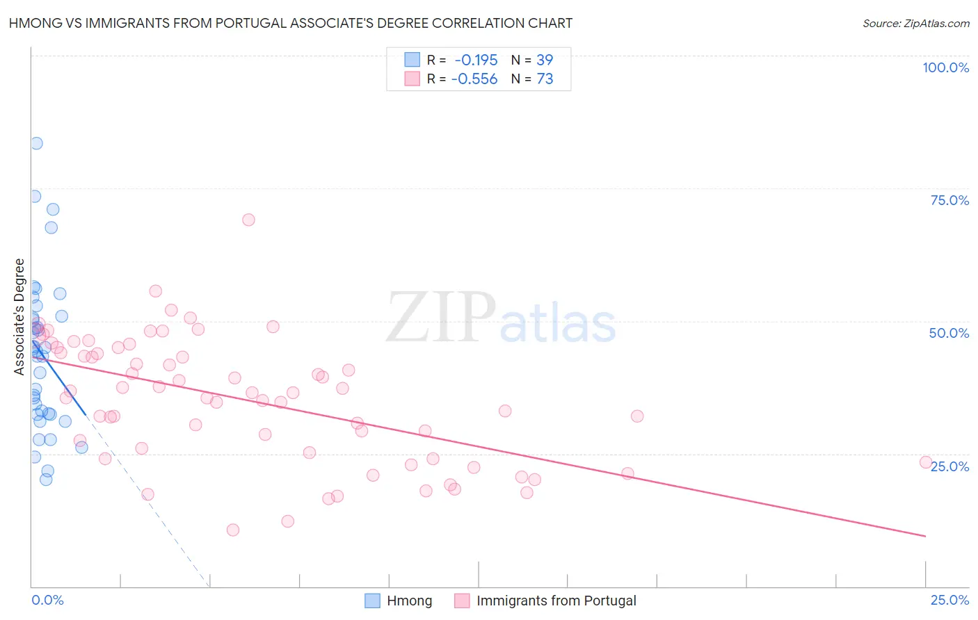 Hmong vs Immigrants from Portugal Associate's Degree