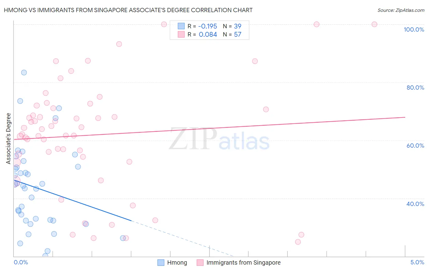 Hmong vs Immigrants from Singapore Associate's Degree