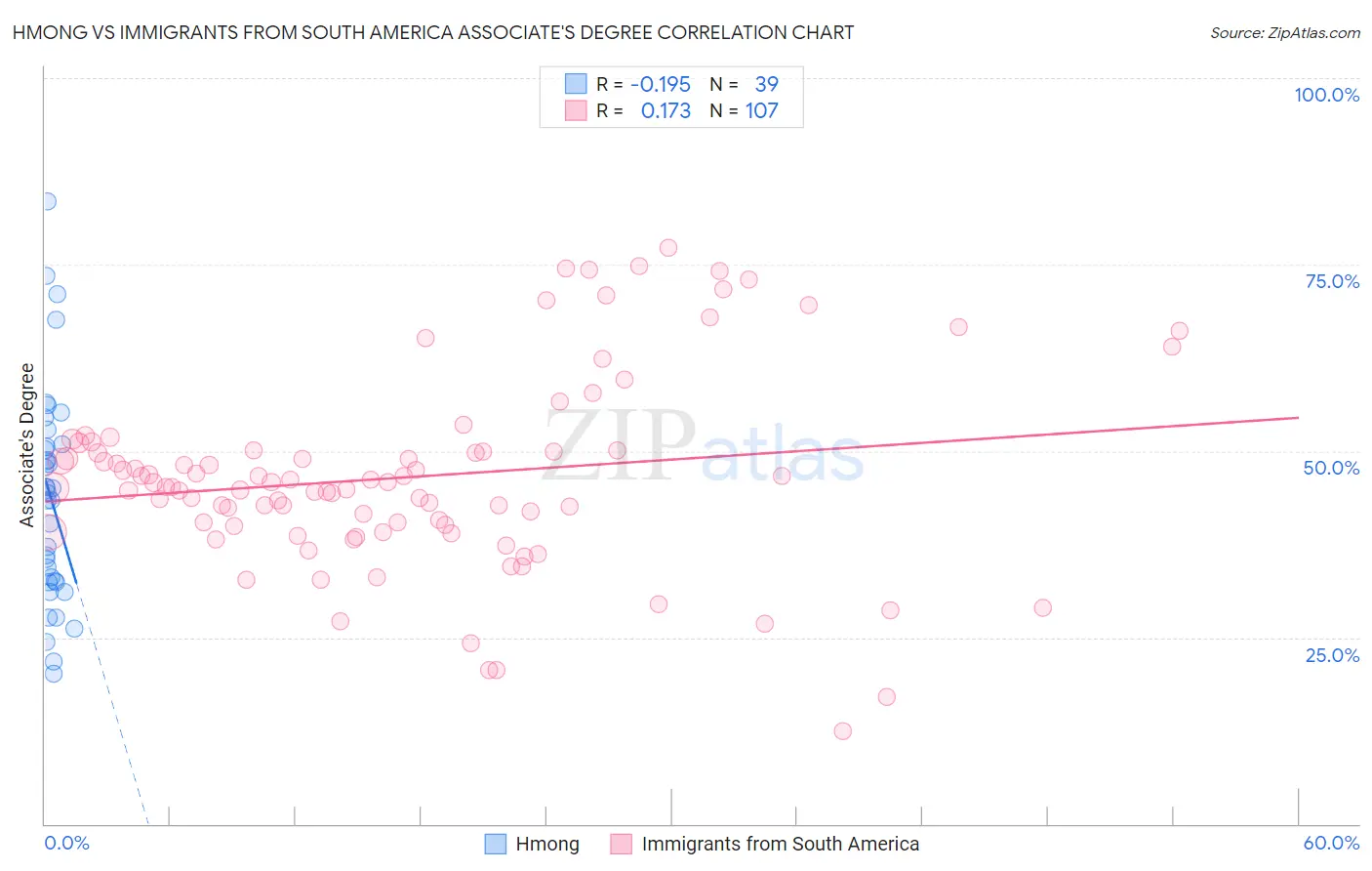 Hmong vs Immigrants from South America Associate's Degree