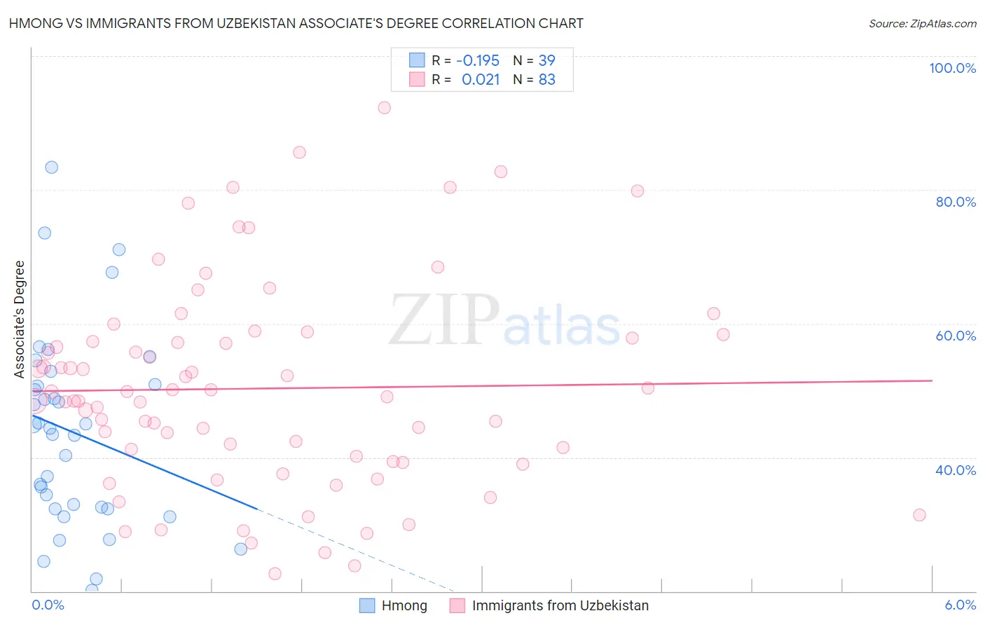 Hmong vs Immigrants from Uzbekistan Associate's Degree