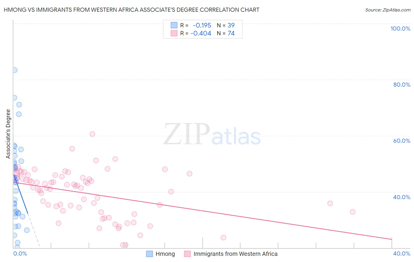 Hmong vs Immigrants from Western Africa Associate's Degree