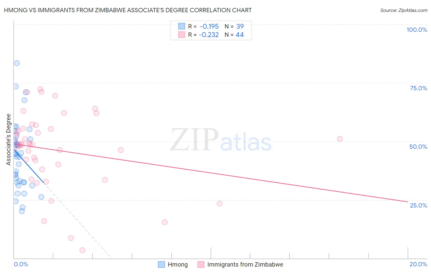 Hmong vs Immigrants from Zimbabwe Associate's Degree