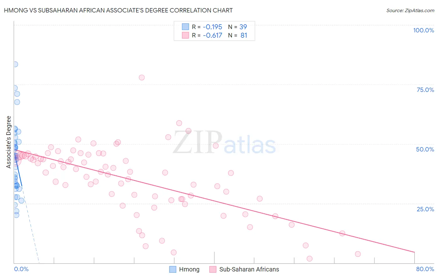 Hmong vs Subsaharan African Associate's Degree