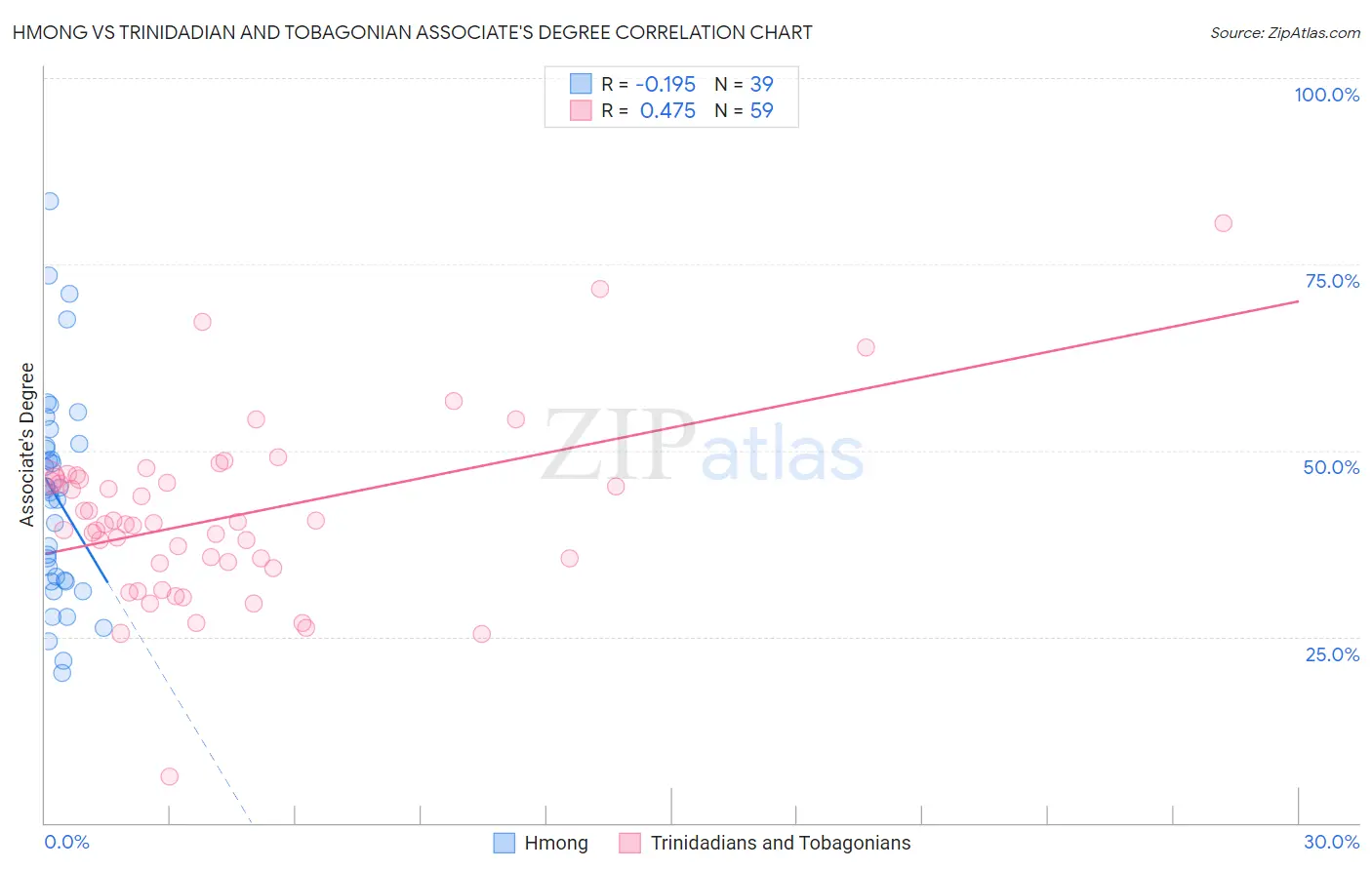 Hmong vs Trinidadian and Tobagonian Associate's Degree