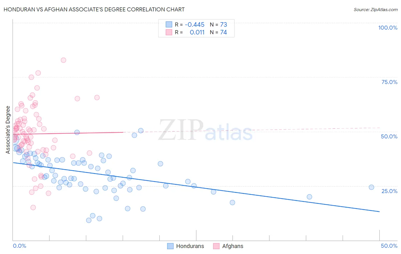 Honduran vs Afghan Associate's Degree