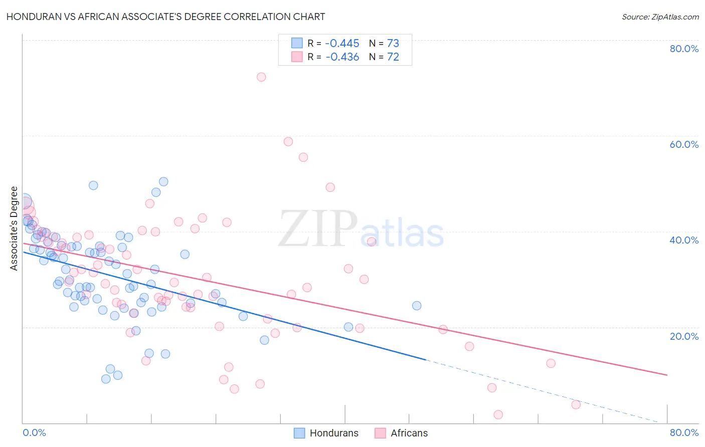 Honduran vs African Associate's Degree