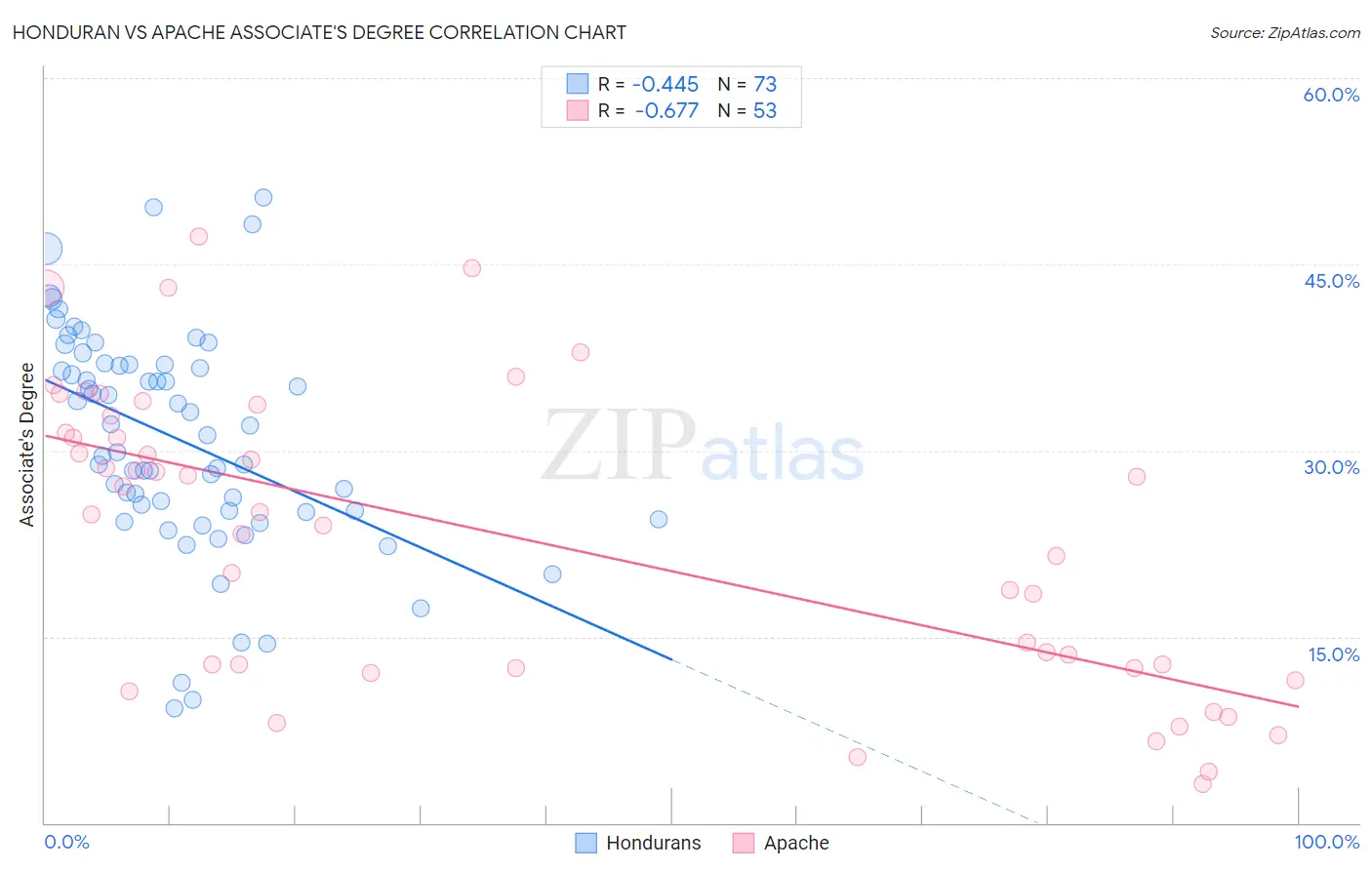 Honduran vs Apache Associate's Degree