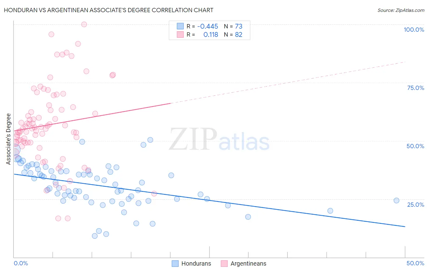 Honduran vs Argentinean Associate's Degree