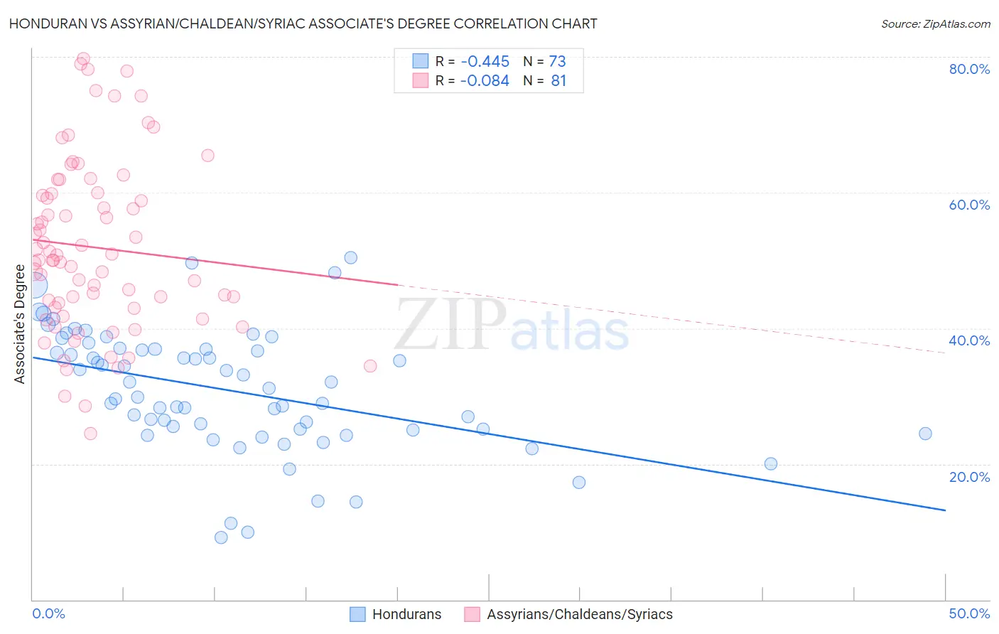 Honduran vs Assyrian/Chaldean/Syriac Associate's Degree