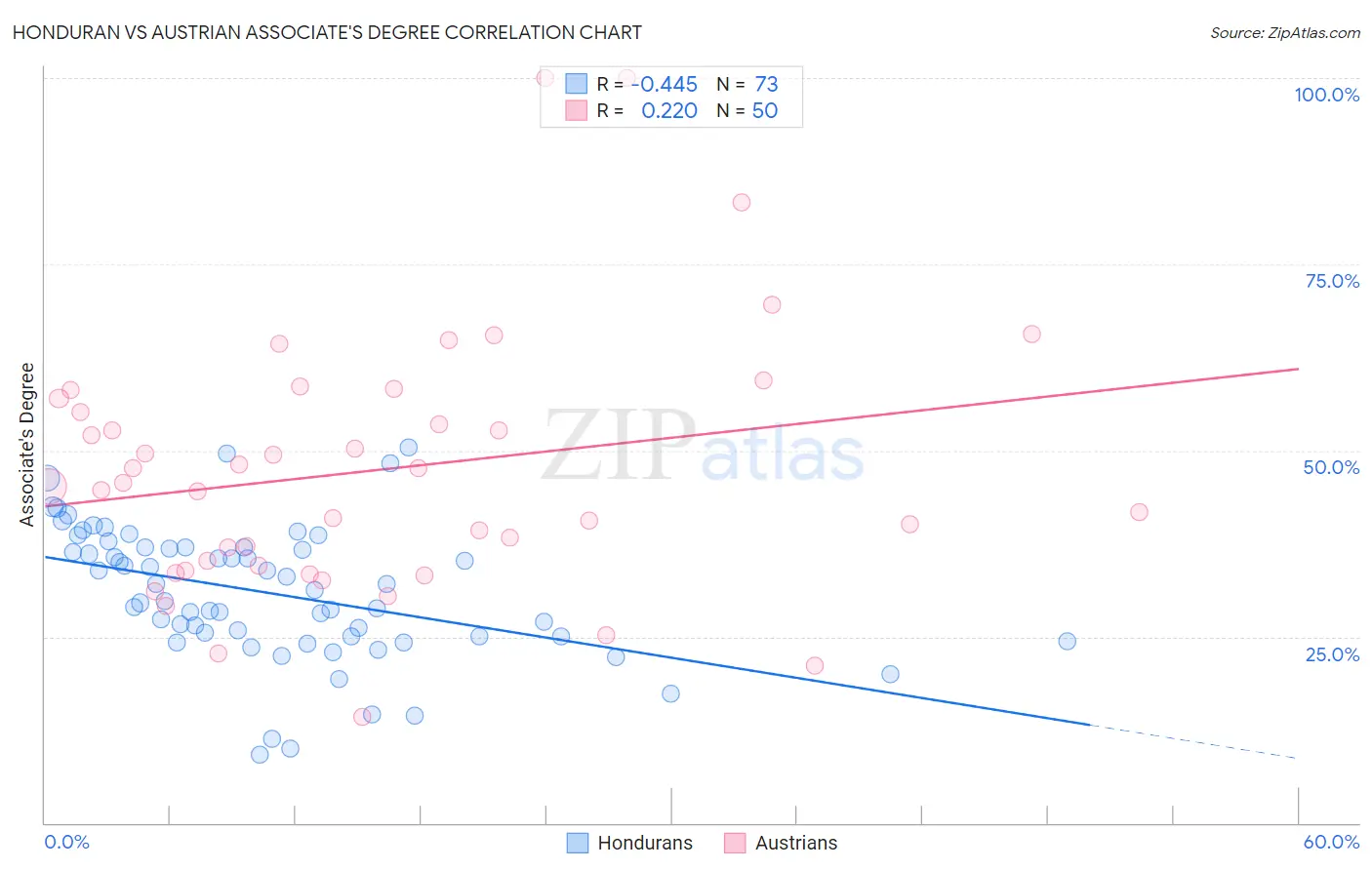 Honduran vs Austrian Associate's Degree