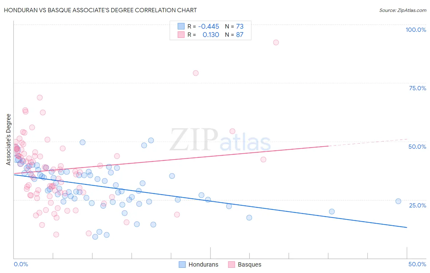 Honduran vs Basque Associate's Degree