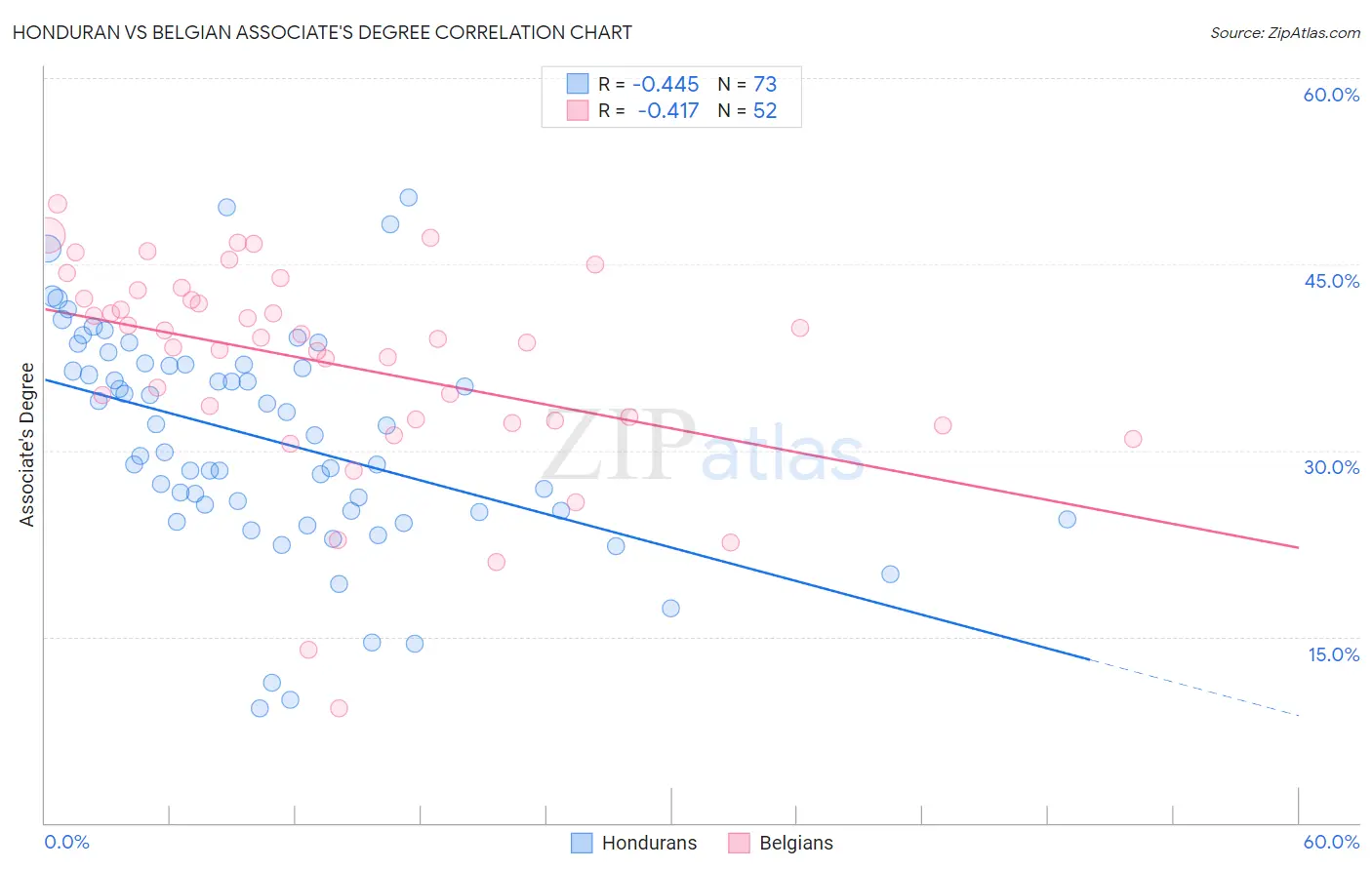 Honduran vs Belgian Associate's Degree