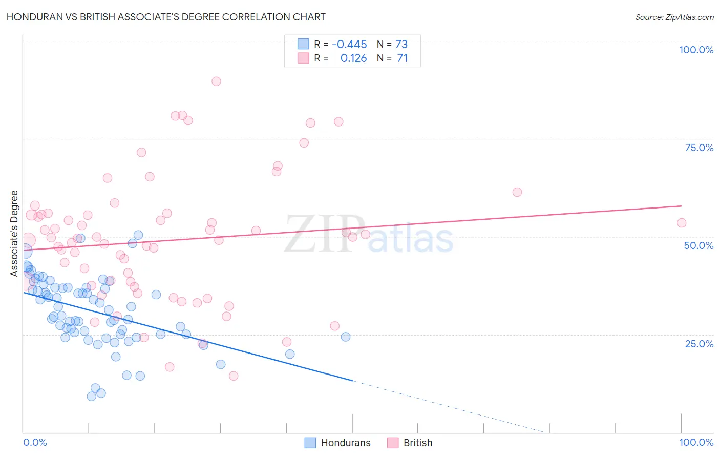 Honduran vs British Associate's Degree
