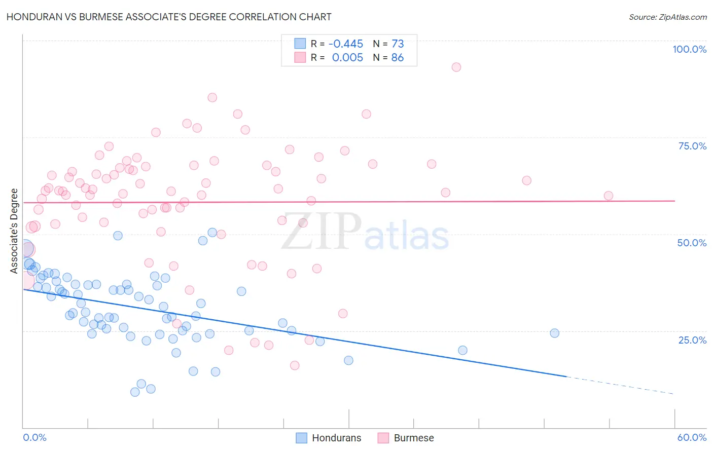 Honduran vs Burmese Associate's Degree