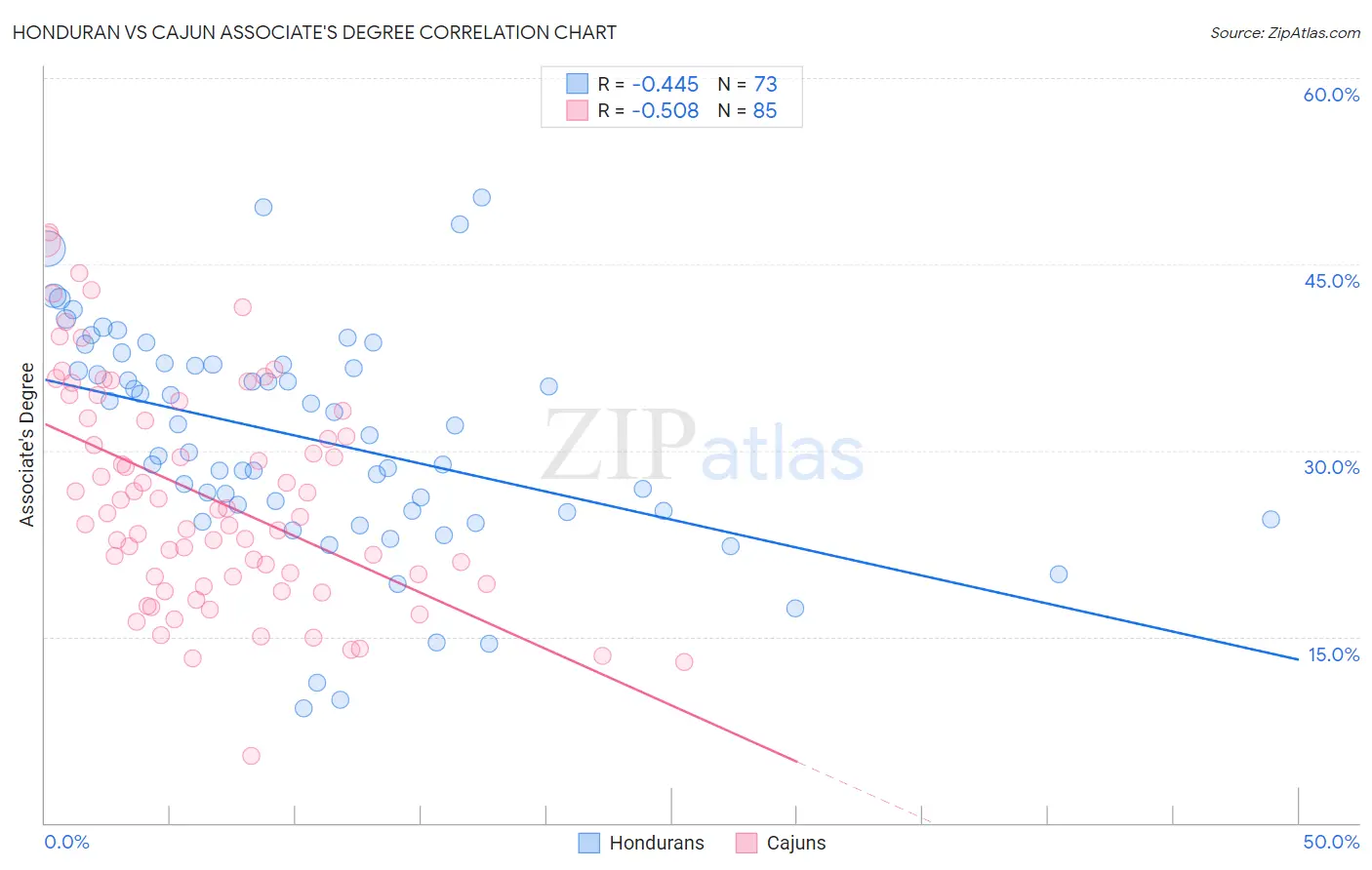 Honduran vs Cajun Associate's Degree