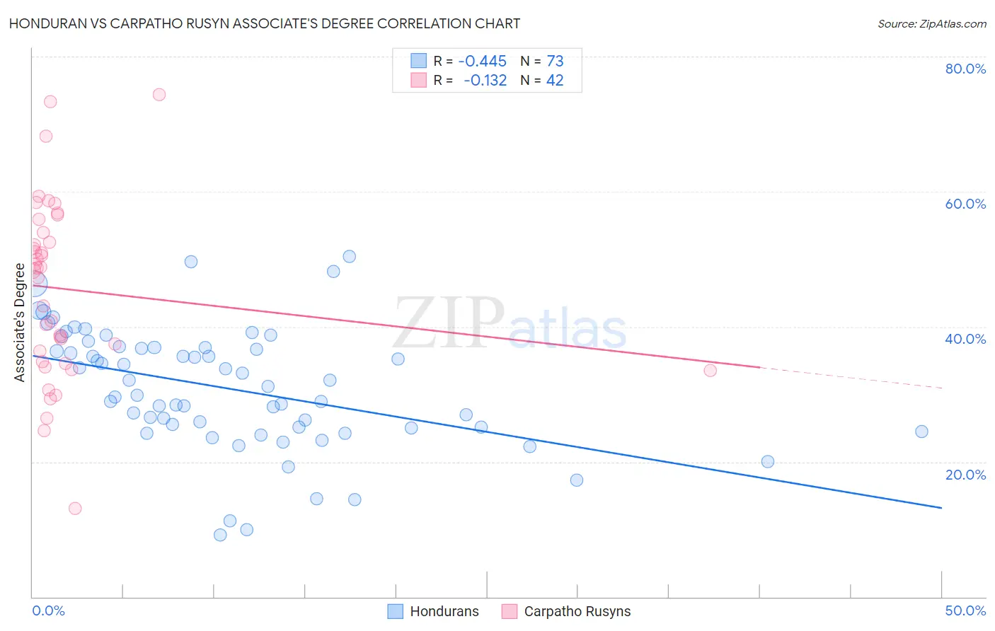 Honduran vs Carpatho Rusyn Associate's Degree