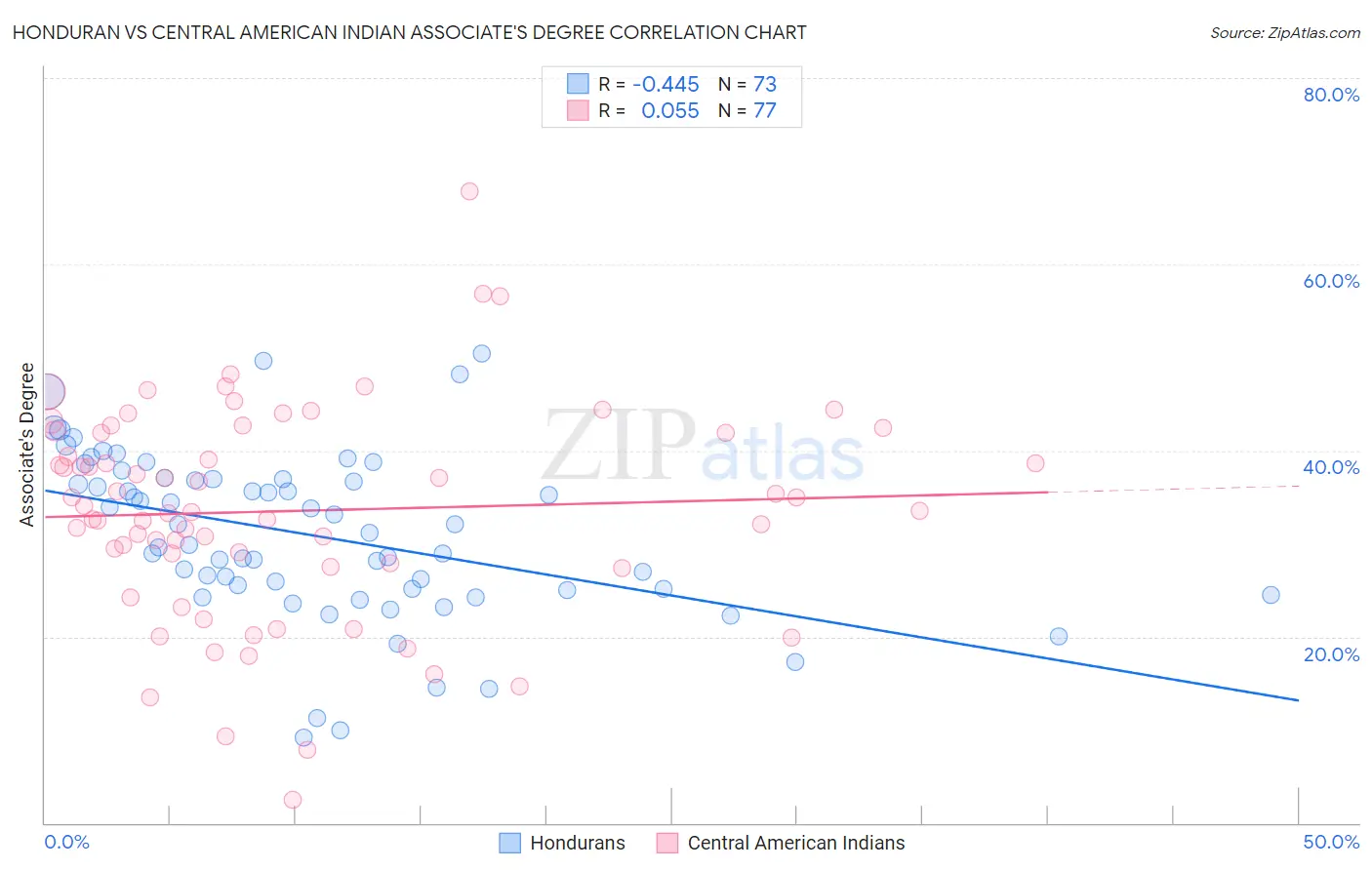 Honduran vs Central American Indian Associate's Degree