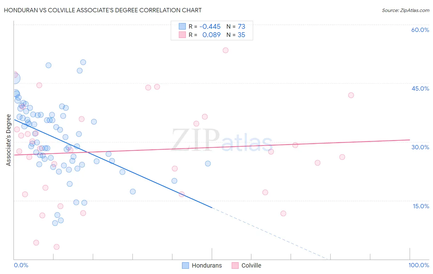 Honduran vs Colville Associate's Degree
