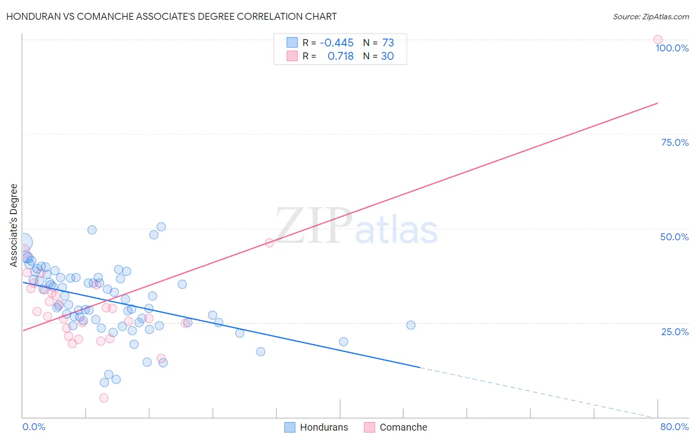 Honduran vs Comanche Associate's Degree