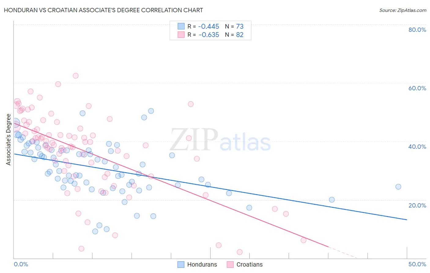 Honduran vs Croatian Associate's Degree
