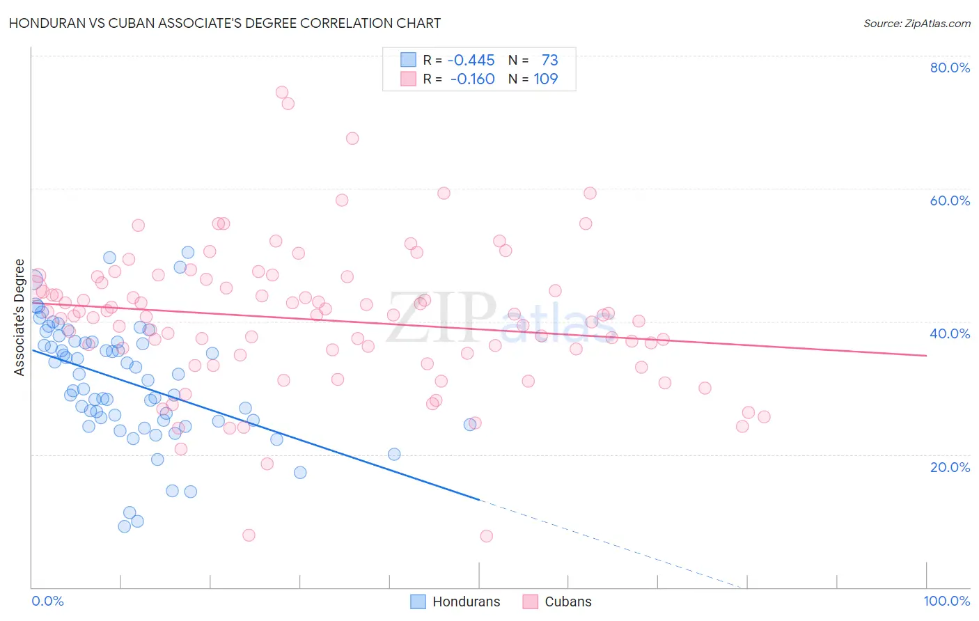 Honduran vs Cuban Associate's Degree