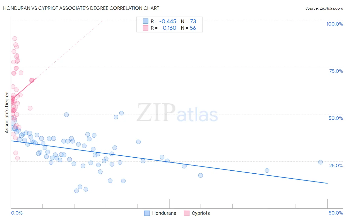 Honduran vs Cypriot Associate's Degree