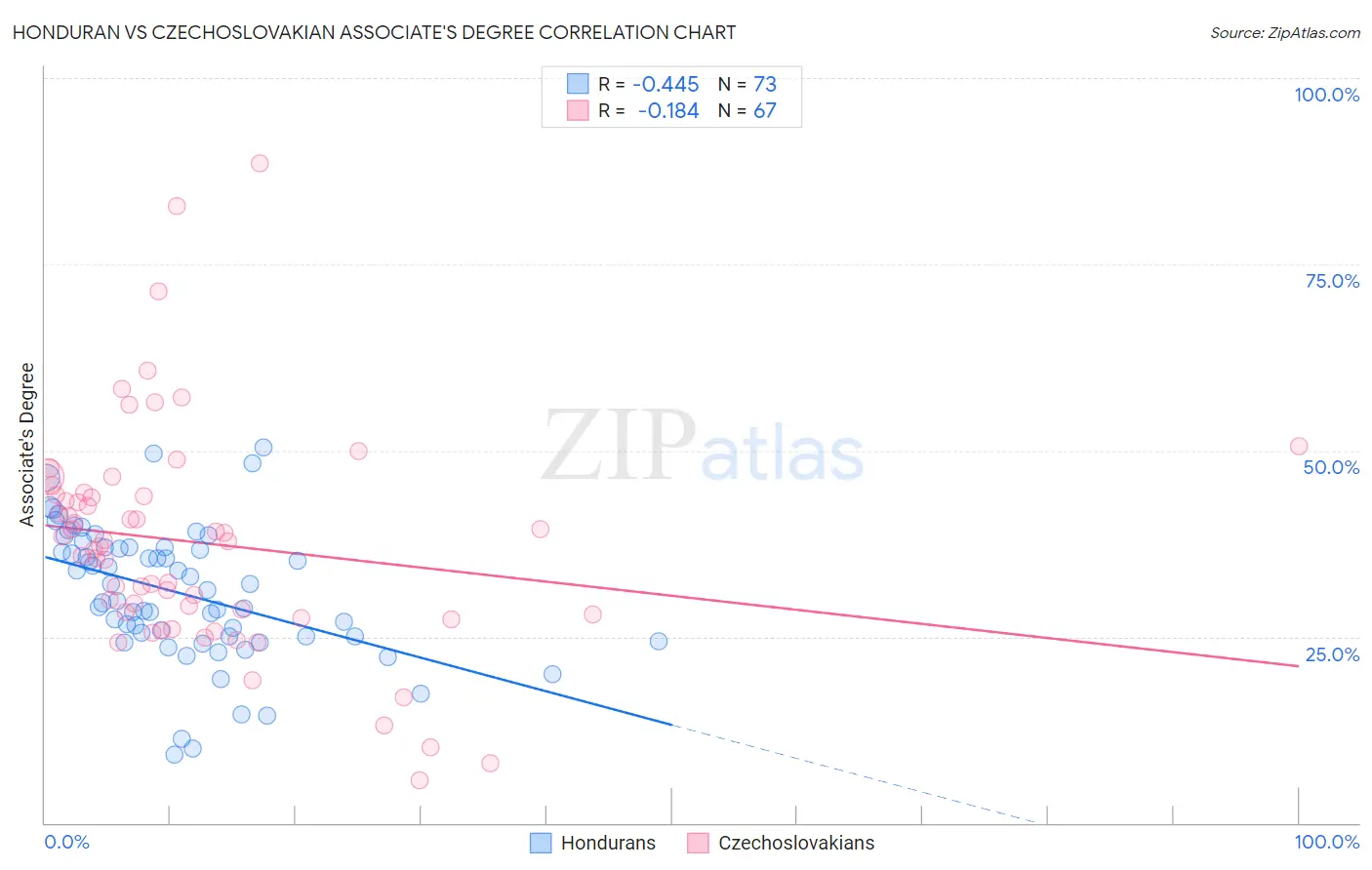 Honduran vs Czechoslovakian Associate's Degree