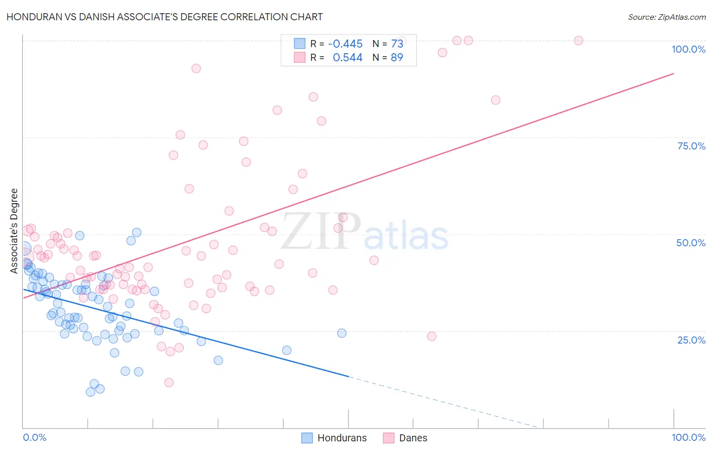 Honduran vs Danish Associate's Degree