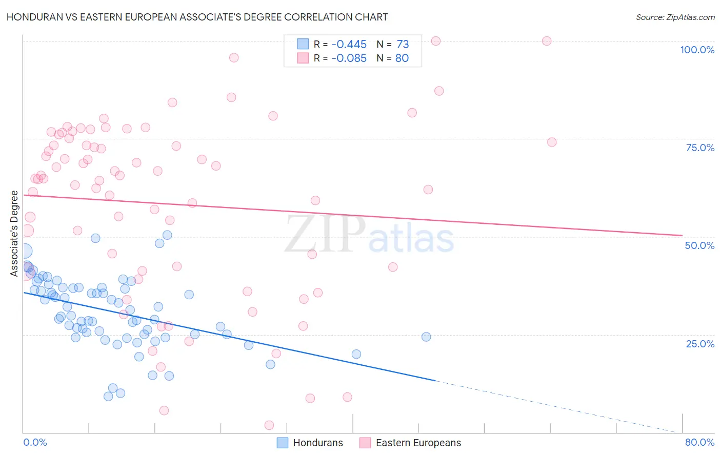 Honduran vs Eastern European Associate's Degree