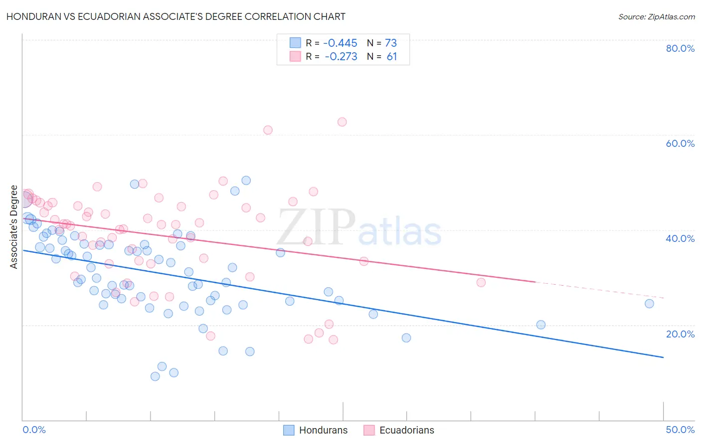 Honduran vs Ecuadorian Associate's Degree