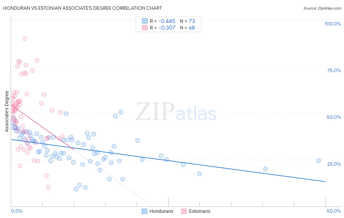 Honduran vs Estonian Associate's Degree