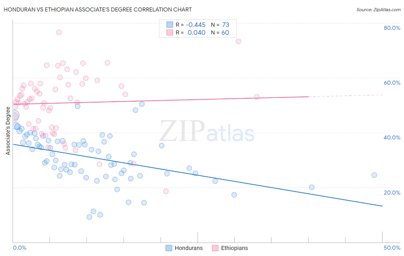 Honduran vs Ethiopian Associate's Degree