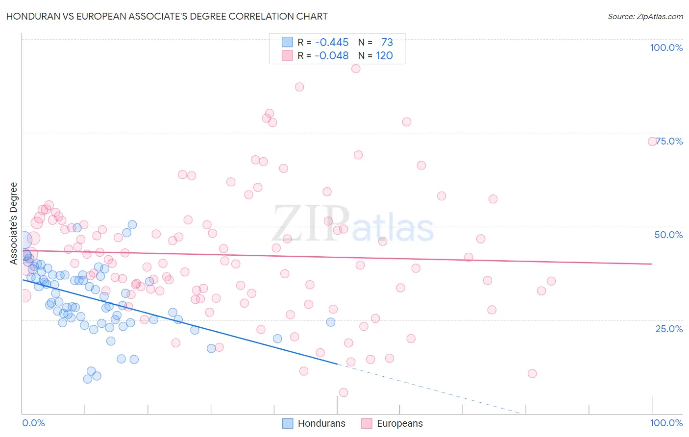 Honduran vs European Associate's Degree