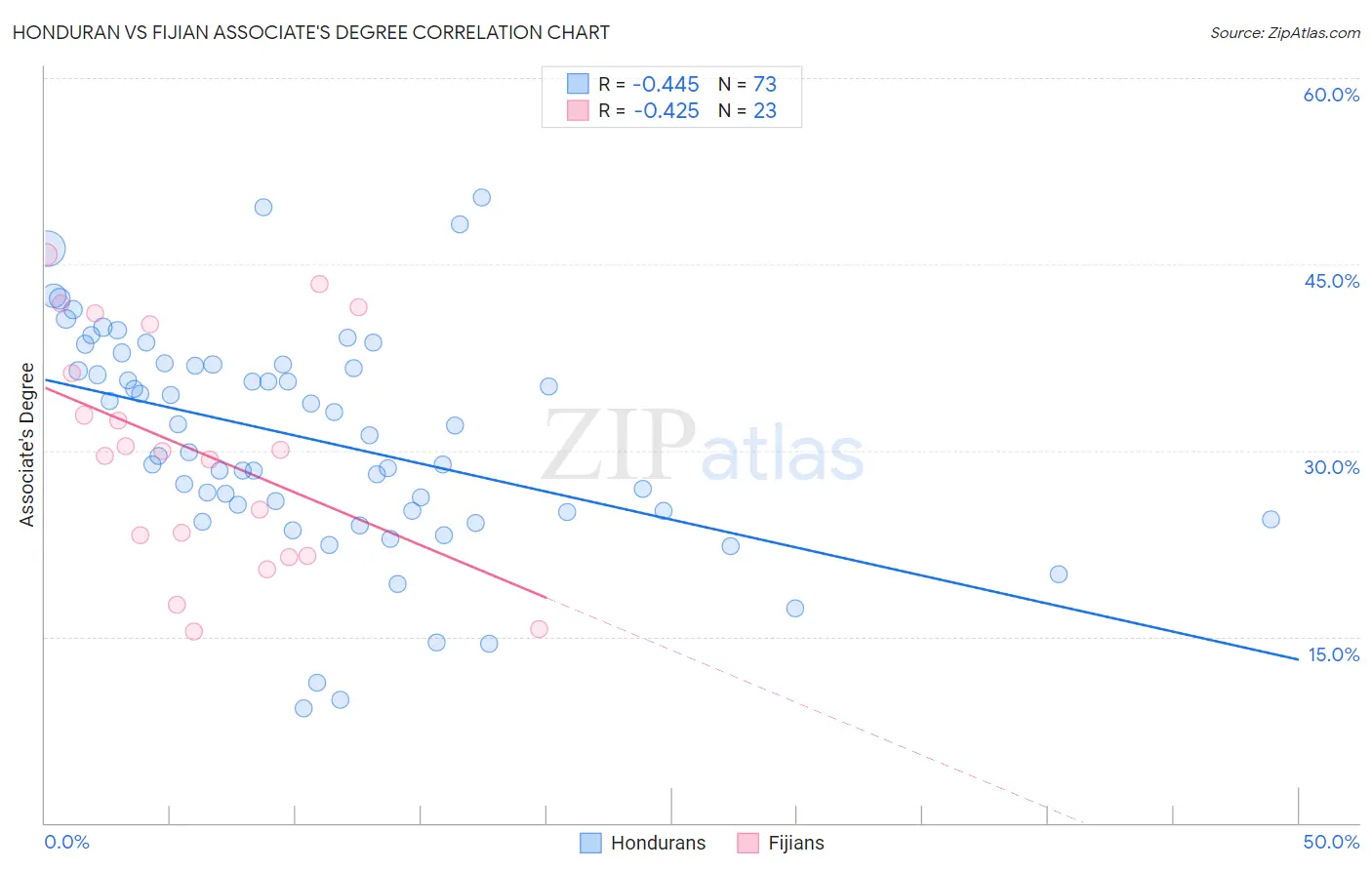 Honduran vs Fijian Associate's Degree